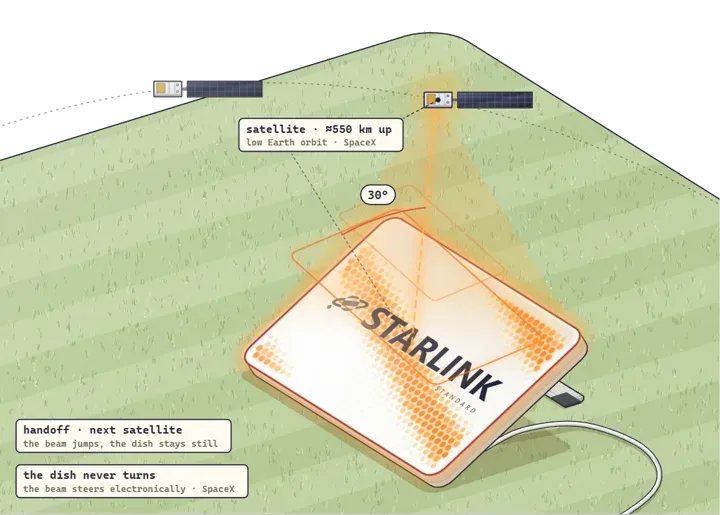 Starlink dish