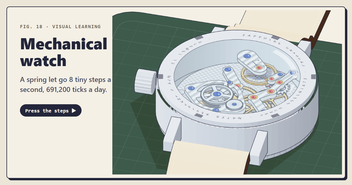 Mechanical watch · Visual Learning
